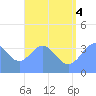 Port Rhin tide chart for Friday, July 4, 2025