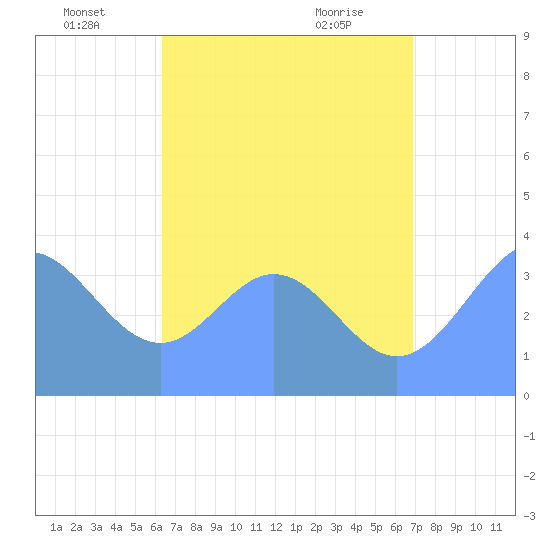 Port Rhin tide chart for Saturday, July 5, 2025