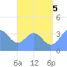 Port Rhin tide chart for Saturday, July 5, 2025