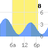 Port Rhin tide chart for Tuesday, July 8, 2025