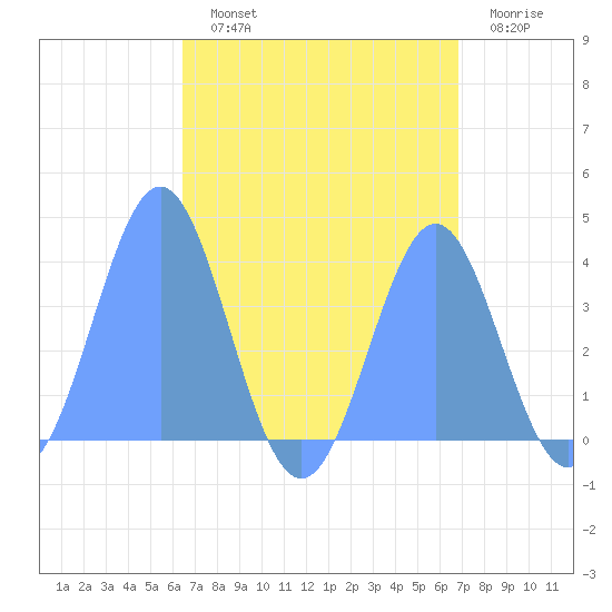 Port Rhin tide chart for Monday, August 11, 2025