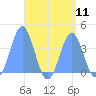 Port Rhin tide chart for Monday, August 11, 2025