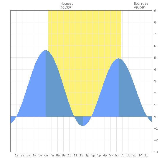 Port Rhin tide chart for Tuesday, August 12, 2025