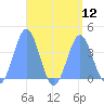 Port Rhin tide chart for Tuesday, August 12, 2025