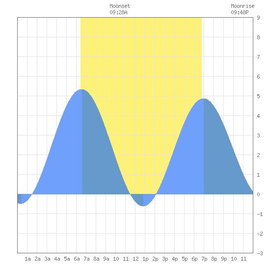 Port Rhin tide chart for Wednesday, August 13, 2025