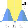 Port Rhin tide chart for Wednesday, August 13, 2025