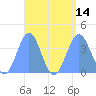 Port Rhin tide chart for Thursday, August 14, 2025
