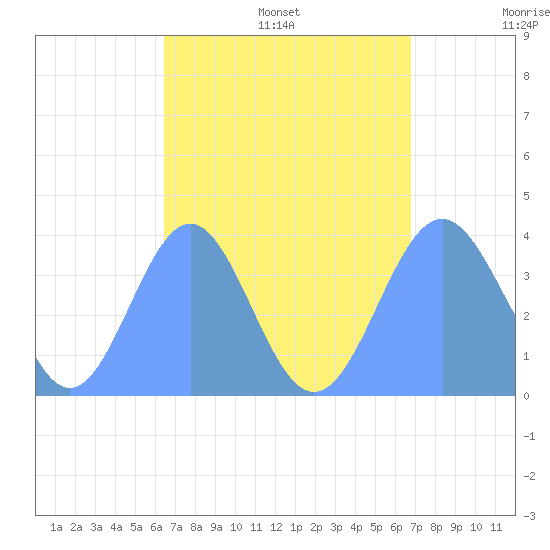 Port Rhin tide chart for Friday, August 15, 2025
