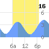 Port Rhin tide chart for Saturday, August 16, 2025