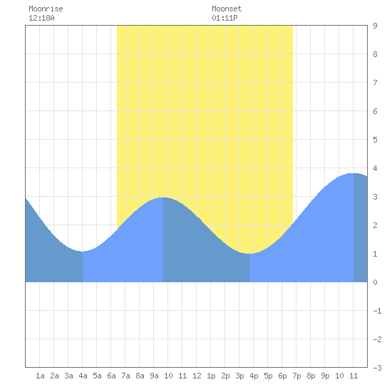 Port Rhin tide chart for Sunday, August 17, 2025