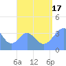 Port Rhin tide chart for Sunday, August 17, 2025