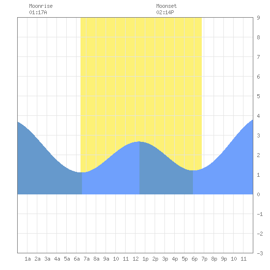 Port Rhin tide chart for Monday, August 18, 2025