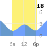 Port Rhin tide chart for Monday, August 18, 2025