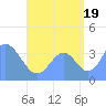 Port Rhin tide chart for Tuesday, August 19, 2025