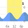 Port Rhin tide chart for Friday, August 1, 2025