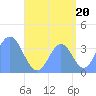 Port Rhin tide chart for Wednesday, August 20, 2025