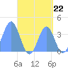 Port Rhin tide chart for Friday, August 22, 2025