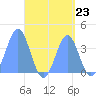 Port Rhin tide chart for Saturday, August 23, 2025