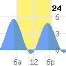 Port Rhin tide chart for Sunday, August 24, 2025