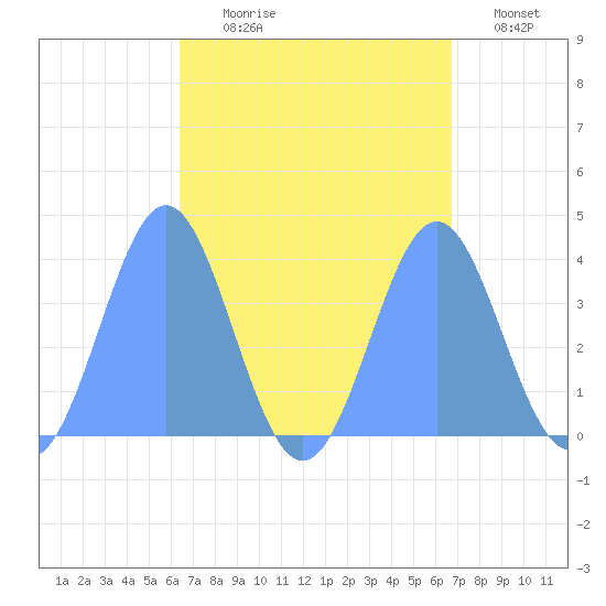Port Rhin tide chart for Tuesday, August 26, 2025