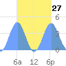 Port Rhin tide chart for Wednesday, August 27, 2025