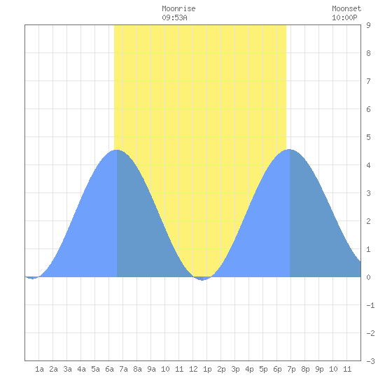 Port Rhin tide chart for Thursday, August 28, 2025