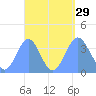 Port Rhin tide chart for Friday, August 29, 2025