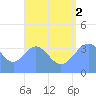 Port Rhin tide chart for Saturday, August 2, 2025