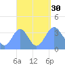 Port Rhin tide chart for Saturday, August 30, 2025