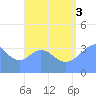 Port Rhin tide chart for Sunday, August 3, 2025