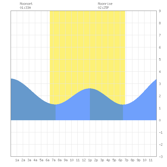Port Rhin tide chart for Monday, August 4, 2025
