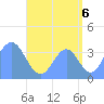 Port Rhin tide chart for Wednesday, August 6, 2025