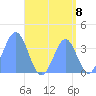 Port Rhin tide chart for Friday, August 8, 2025