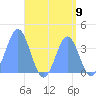 Port Rhin tide chart for Saturday, August 9, 2025