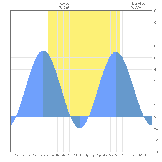 Port Rhin tide chart for Wednesday, September 10, 2025