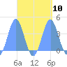 Port Rhin tide chart for Wednesday, September 10, 2025