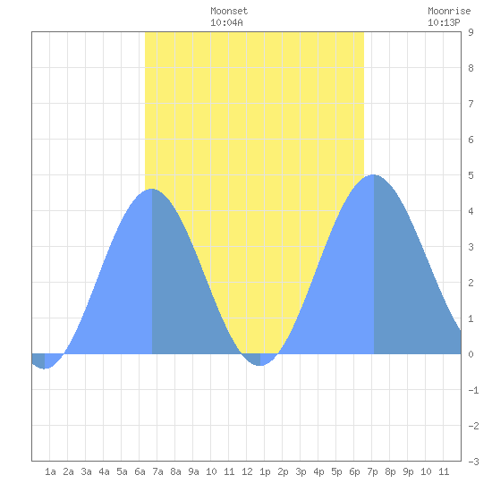 Port Rhin tide chart for Friday, September 12, 2025