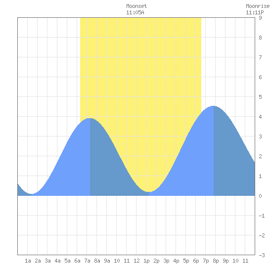 Port Rhin tide chart for Saturday, September 13, 2025