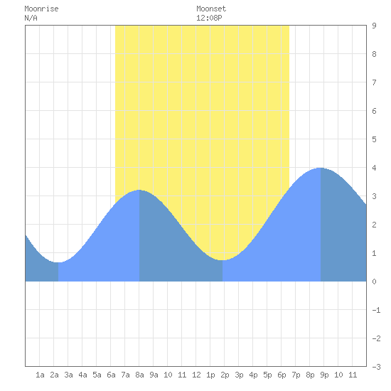 Port Rhin tide chart for Sunday, September 14, 2025