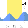 Port Rhin tide chart for Sunday, September 14, 2025
