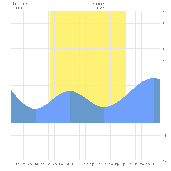 Port Rhin tide chart for Monday, September 15, 2025