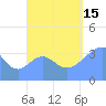 Port Rhin tide chart for Monday, September 15, 2025