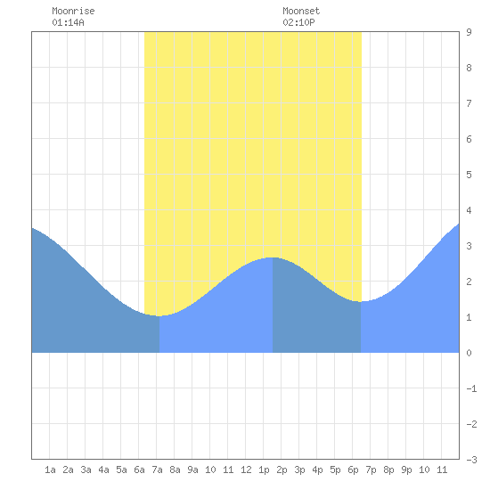 Port Rhin tide chart for Tuesday, September 16, 2025
