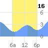 Port Rhin tide chart for Tuesday, September 16, 2025