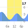Port Rhin tide chart for Wednesday, September 17, 2025