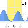 Port Rhin tide chart for Friday, September 19, 2025