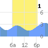 Port Rhin tide chart for Monday, September 1, 2025