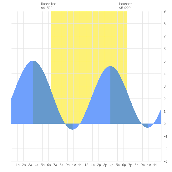 Port Rhin tide chart for Saturday, September 20, 2025
