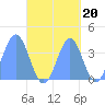 Port Rhin tide chart for Saturday, September 20, 2025