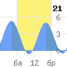 Port Rhin tide chart for Sunday, September 21, 2025
